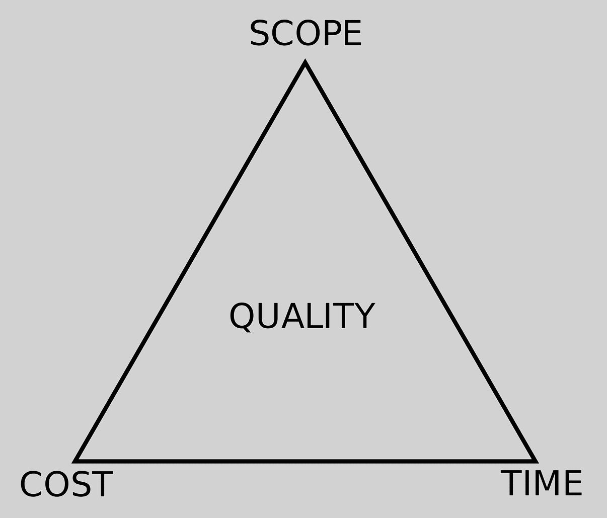 Triangular diagram showing the trade-off between scope, cost, and time