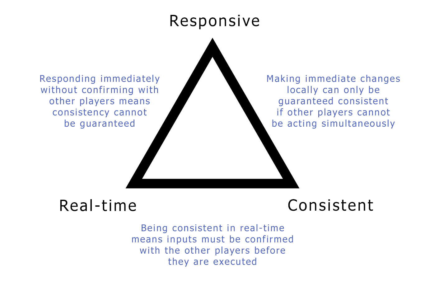 Diagram showing a triangle with 'responsive', 'real-time', and 'consistent' at the three corners.